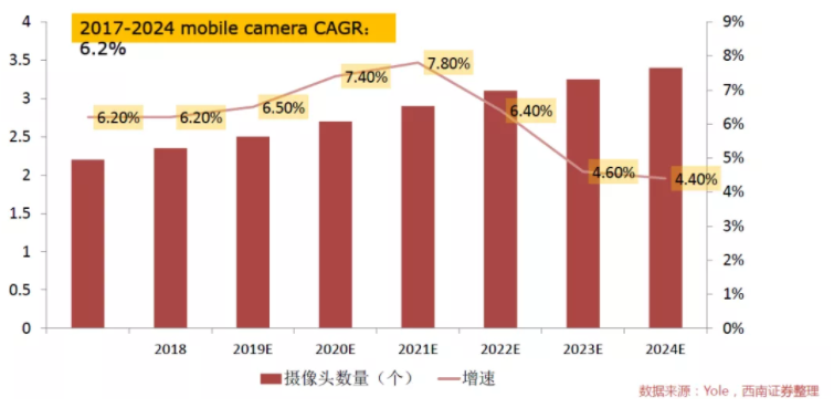 汽車、手機、安防之后，誰將成為CMOS圖像傳感器的第四“戰場”？