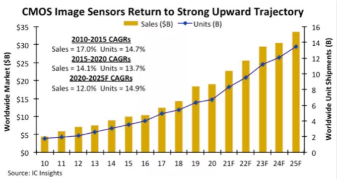 汽車、手機、安防之后，誰將成為CMOS圖像傳感器的第四“戰場”？