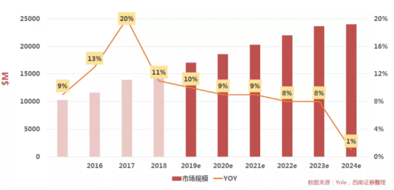 汽車、手機、安防之后，誰將成為CMOS圖像傳感器的第四“戰場”？