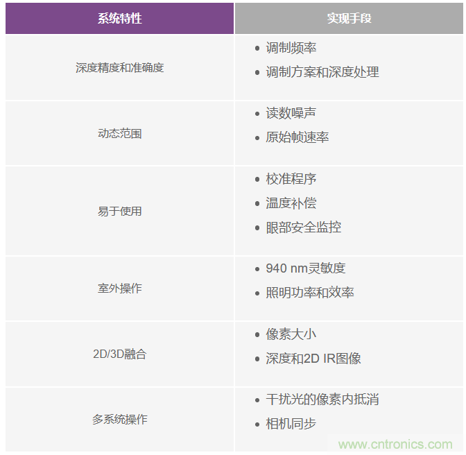 為您詳解連續波CMOS ToF相機系統技術優勢！