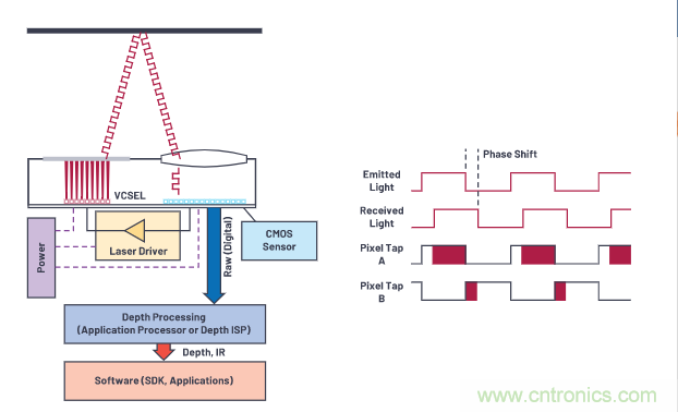 為您詳解連續波CMOS ToF相機系統技術優勢！