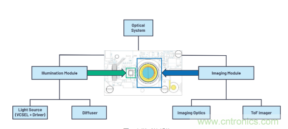 為您詳解連續波CMOS ToF相機系統技術優勢！