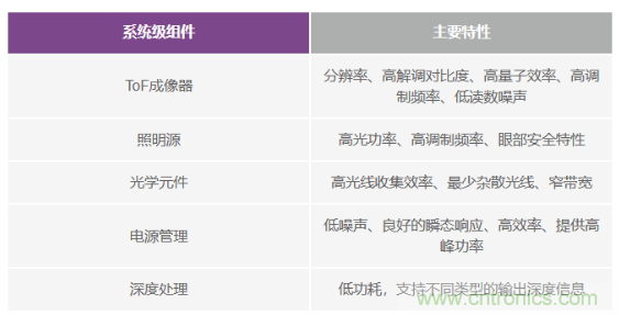 為您詳解連續波CMOS ToF相機系統技術優勢！