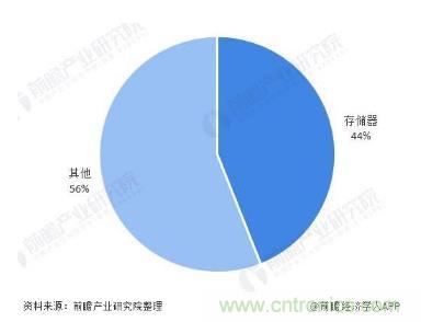 AIoT碎片應用和算力撬動新機遇，兆易創新多元化存儲布局背后邏輯揭秘