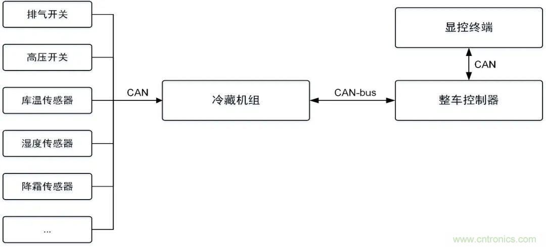 如何快速實現疫苗冷鏈運輸的數據監控？