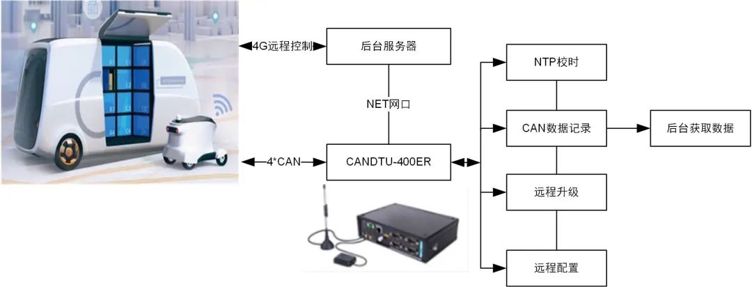 無人化行業CAN-bus解決方案