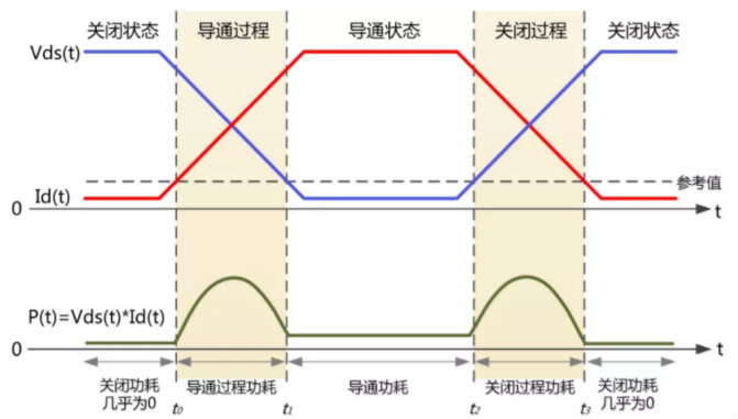 你的MOSFET為什么發熱那么嚴重？