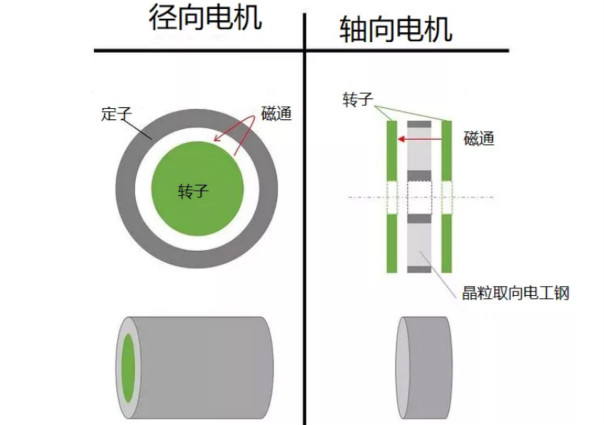 什么是軸向間隙電機，如何設(shè)計，哪些參數(shù)需要考慮？