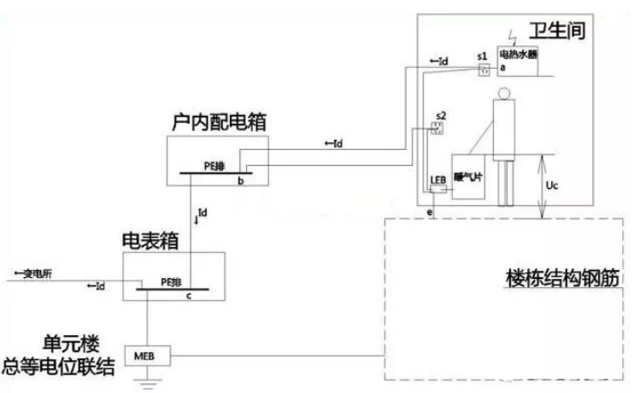 衛(wèi)生間等電位是聯結到什么地方的？