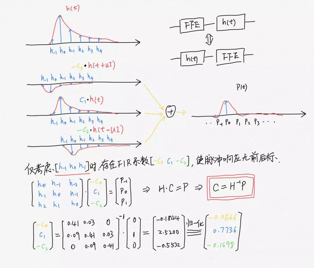 高速SerDes均衡之FFE