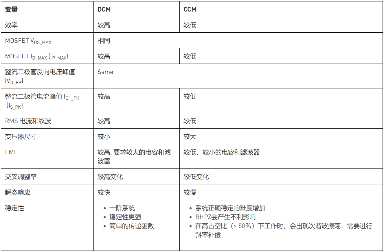 CCM與DCM的區別