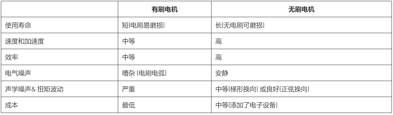 無(wú)刷直流電機(jī)、有刷直流電機(jī)：該如何選擇？