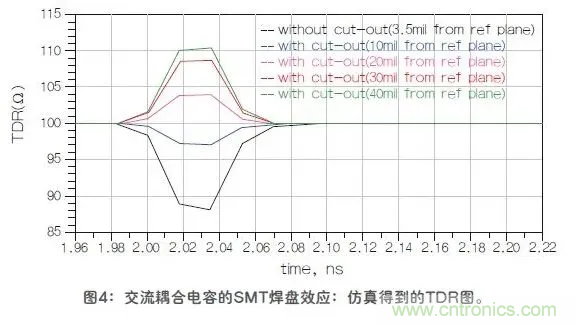 如何解決高頻信號傳輸領域存在的阻抗失配現象