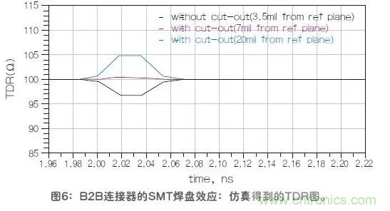 如何解決高頻信號傳輸領域存在的阻抗失配現象