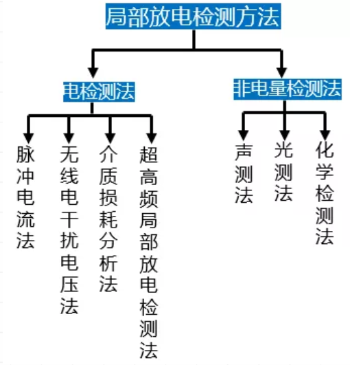 開關電源中的局部放電