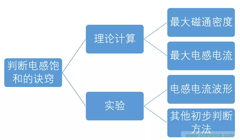 如何判斷電感飽和？