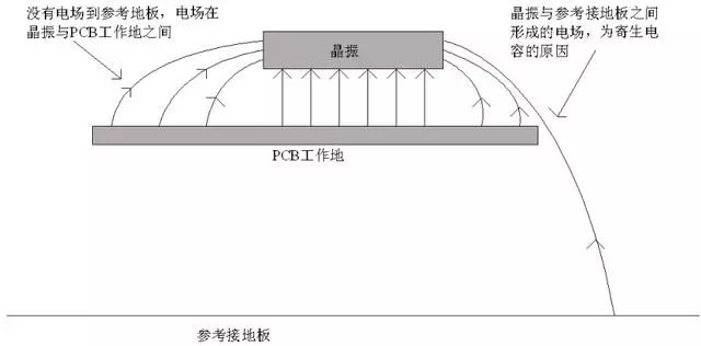 晶振為什么不能放置在PCB邊緣？