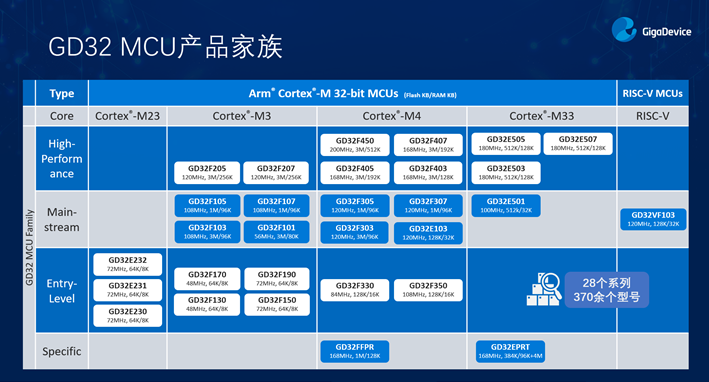 GD32以廣泛布局推進價值主張，為MCU生態加冕！