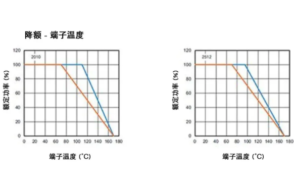 高穩定性的汽車應用，為什么要選 WFM 系列檢流電阻？