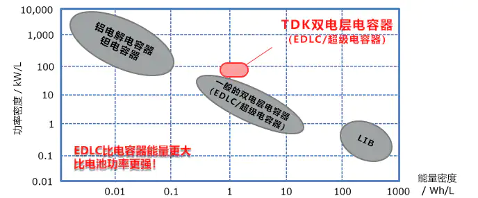 具備低電阻與輕薄特點的雙電層電容器（EDLC/超級電容器）