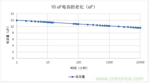 陶瓷電容老化，容值如何估算？關鍵是要理解“十倍時”的概念