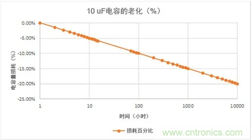 陶瓷電容老化，容值如何估算？關鍵是要理解“十倍時”的概念