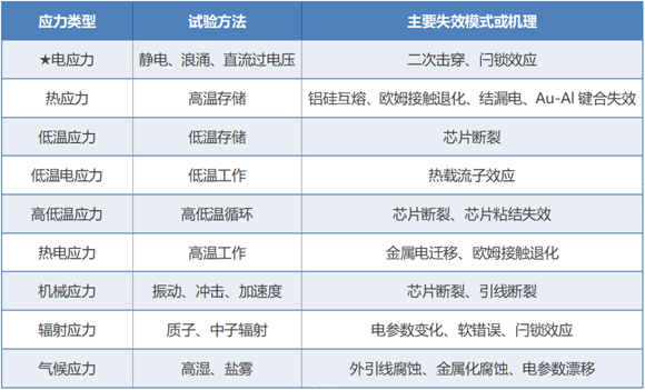 保護器件過電應力失效機理和失效現象淺析