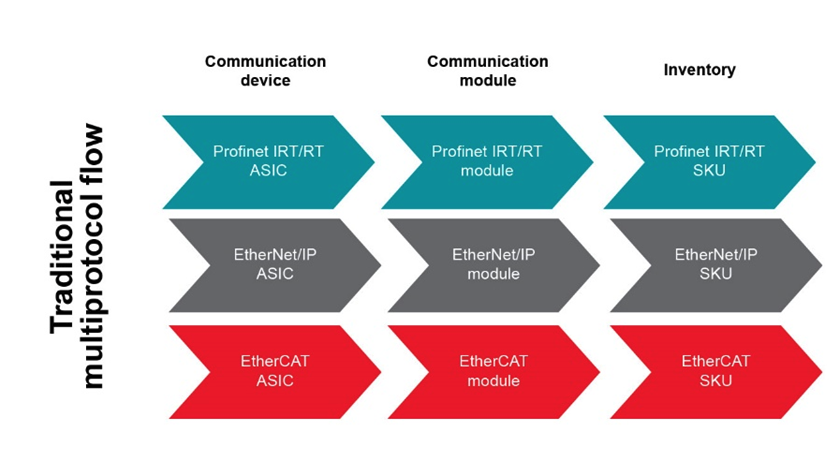 如何以經(jīng)濟(jì)實(shí)惠的方式將 EtherNet/IP、EtherCAT 和 PROFINET 添加到自動(dòng)化工廠