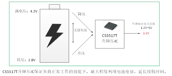 如何運用升降壓芯片CS5517實現鋰電池穩定輸出3.3V/3.6V（1.2-5V）的電壓？