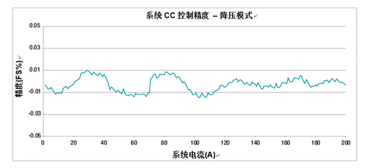 采用模塊化方法處理高電流電池測試設備