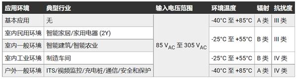 如何輕松優化 AC／DC 轉換器以滿足各種EMC要求