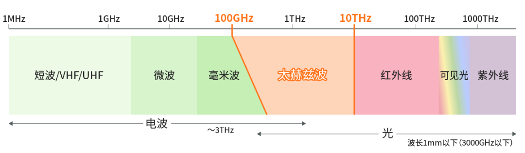 具備“通信+傳感”性能，B5G/6G時代，太赫茲波備受期待！