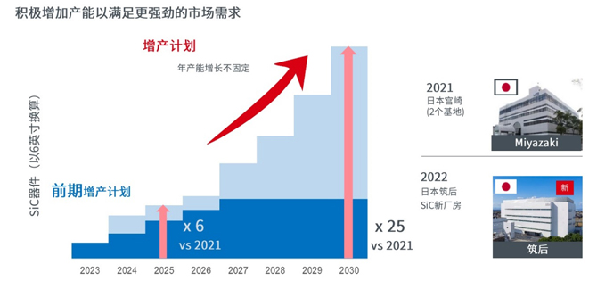 25倍產能提升，羅姆開啟十年SiC擴張之路