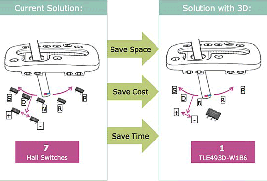 3D磁感應輔助汽車控制