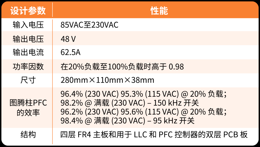 采用SiC MOSFET的3kW圖騰柱無橋PFC和次級端穩壓LLC電源