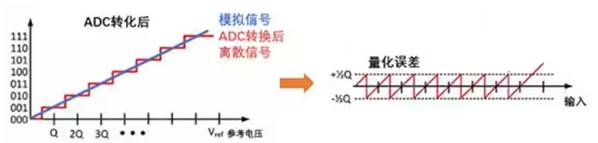 Σ －Δ ADC的高精度數模轉化，是如何實現的？