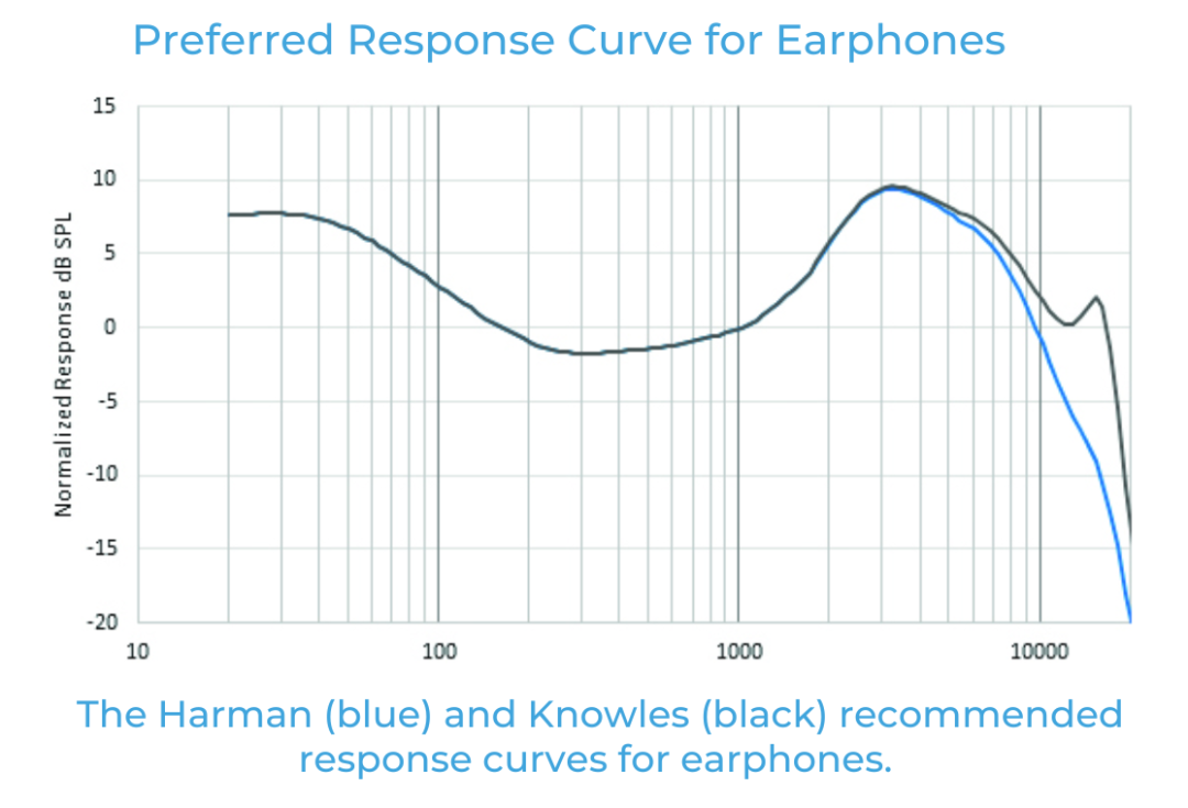 如何利用聽眾偏好的音頻響應曲線來改善音質