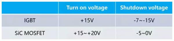 使用SiC MOSFET和Si IGBT柵極驅動優(yōu)化電源系統(tǒng)