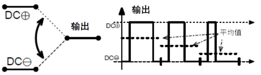 三相功率因數(shù)校正(PFC)系統(tǒng)（或也稱為有源整流或有源前端系統(tǒng)）正引起極大的關(guān)注，近年來需求急劇增加。之前我們介紹了三相功率因數(shù)校正系統(tǒng)的優(yōu)點。本文為系列文章的第二部分，將主要介紹設(shè)計三相PFC時的注意事項。  在設(shè)計三相PFC時應(yīng)該考慮哪些關(guān)鍵方面？  對于三相PFC，有多種拓?fù)浣Y(jié)構(gòu)，具體可根據(jù)應(yīng)用要求而定。不同的應(yīng)用在功率流方向、尺寸、效率、環(huán)境條件和成本限制等參數(shù)方面會有所不同。在實施三相PFC系統(tǒng)時，設(shè)計人員應(yīng)考慮幾個注意事項。以下是一些尤其需要注意的事項：  單極還是雙極（兩電平或三電平） 調(diào)制方案 開關(guān)頻率vs功率器件 熱管理和損耗管理 雙向傳輸和輸出方向優(yōu)化 拓?fù)浣Y(jié)構(gòu) 這些方面都會影響我們系統(tǒng)的結(jié)果和整體性能，因此它們對于滿足應(yīng)用的要求至關(guān)重要。在下面的討論中，我們假設(shè)輸入電壓為三相400VAC（EU）或480VAC（USA）。  單極或雙極（兩電平或三電平）  第一個關(guān)鍵決定是使用兩電平還是三電平拓?fù)浣Y(jié)構(gòu)。這對效率有很大影響，主要包括開關(guān)和二極管中的開關(guān)損耗、電感器中的高頻損耗，以及EMI。這還會極大影響拓?fù)浣Y(jié)構(gòu)，因為并非所有拓?fù)浣Y(jié)構(gòu)都支持三電平功能。  圖4和圖5顯示了二電平和三電平開關(guān)之間的區(qū)別。  圖4.單電平或兩電平開關(guān)原理   圖5.兩電平或三電平開關(guān)原理  三電平拓?fù)浣Y(jié)構(gòu)的優(yōu)點包括：  1. 開關(guān)損耗減小。通常，開關(guān)損耗與施加到開關(guān)和二極管的電壓的二次方成正比（開關(guān)損耗αVSwitch or Diode2）。在三電平拓?fù)浣Y(jié)構(gòu)中，只有一半的總輸出電壓被施加到（一些）開關(guān)或（一些）二極管。  2. 升壓電感器中的電流紋波變小。對于相同的電感值，施加到電感器的峰峰值電壓也是三電平拓?fù)浣Y(jié)構(gòu)中總輸出電壓的一半。這使得電流紋波更小，更容易使用更小的電感器進(jìn)行濾波，從而實現(xiàn)更緊湊的電感器設(shè)計并降低成本。此外，部分電感器損耗與電流紋波成正比。因此，較低的紋波將有助于減少電感器中的損耗。  3. EMI降低。EMI主要與電流紋波有關(guān)。正如剛剛提到的，三電平拓?fù)浣Y(jié)構(gòu)減少了電流紋波，使濾波更容易并產(chǎn)生更低的傳導(dǎo)EMI。電磁輻射EMI與dV/dt和dI/dt相關(guān)。首先，三電平拓?fù)浣Y(jié)構(gòu)降低了峰峰值開關(guān)電壓，使得開關(guān)節(jié)點走線輻射的電場更小。其次，三電平拓?fù)浣Y(jié)構(gòu)減少了峰峰值開關(guān)電流，使得在開關(guān)功率級環(huán)路中輻射的磁場更小。  開關(guān)頻率與開關(guān)技術(shù)  開關(guān)頻率對電氣設(shè)計有多方面的影響，而且也會對系統(tǒng)規(guī)格（如尺寸和重量）和額外成本（如運輸和處理成本）產(chǎn)生影響。  提高開關(guān)頻率，可以減小無源元件的尺寸，從而使系統(tǒng)更輕并降低成本。然而，開關(guān)損耗隨頻率增加。新的開關(guān)技術(shù)解決了這一難題。  就開關(guān)技術(shù)而言，IGBT是速度較慢的器件。IGBT用于開關(guān)頻率較低（幾十kHz）的轉(zhuǎn)換器中。與MOSFET相比，當(dāng)VCE(SAT)小于RDS(ON)×ID時，它們更適合用于非常高的電流。硅超級結(jié)MOSFET的使用頻率不超過100kHz左右。而碳化硅(SiC) MOSFET可用于100kHz以上。  關(guān)于二極管，肖特基SiC二極管與快速硅二極管也可用于三相PFC中的升壓二極管，與MOSFET互補(bǔ)，以降低開關(guān)損耗并允許超結(jié)硅MOSFET實現(xiàn)更高的工作頻率。  肖特基SiC二極管也可以與IGBT共同封裝，以減少反向恢復(fù)損耗。這種配置（硅IGBT+SiC聯(lián)合封裝二極管）稱為混合IGBT。混合IGBT在各種拓?fù)浣Y(jié)構(gòu)的半橋或背靠背配置中能以較少的開關(guān)損耗運行。如果開關(guān)損耗較低，開關(guān)頻率也可以增加，以優(yōu)化系統(tǒng)性能。  最后，還必須考慮具體的應(yīng)用要求。對于“車載充電器”，由于尺寸和重量至關(guān)重要，因此需要高頻以減小無源元件的尺寸。這將需要高頻開關(guān)和二極管。在這種情況下，寬禁帶組件（如SiC）通常是首選。另一方面，對于“非車載充電器”，尺寸和重量并不那么重要。充電時間和成本更為關(guān)鍵。為縮短充電時間，常采用IGBT實現(xiàn)數(shù)百千瓦的充電功率。成本限制是采用更便宜的常規(guī)硅基器件解決方案的另一個原因。  調(diào)制方案  在平衡的三相系統(tǒng)中，沒有中性線電流。電壓總和始終為零，電流也是如此。我們有以下公式（其中U、V、W是三相線的名稱）：  這意味著流過一相或兩相的電流是否會通過其他兩相或一相（分別）返回電網(wǎng)。電流分流取決于電網(wǎng)波形的相位。有十二種不同的組合或狀態(tài)（取決于U、V、W值）。這些狀態(tài)稱為“扇區(qū)”，如圖6所示。  圖6.三相電壓和扇區(qū)  例如，在扇區(qū)1期間，電流從（U和V）流向W。在扇區(qū)4期間，電流從V流向（U和W）。調(diào)制技術(shù)將基于這些扇區(qū)，并將確定應(yīng)用于所需開關(guān)的PWM序列。  為了驅(qū)動開關(guān)，還可以使用多種調(diào)制技術(shù)。最常見的是SVPWM。大多數(shù)情況下，采用對稱PWM調(diào)制來減少頻譜頻率含量，也用于減少前沿或后沿PWM調(diào)制時的EMI。為了減少開關(guān)和二極管的電壓應(yīng)力，通常（或幾乎總是）使用所謂的“三次諧波注入”來獲得空間矢量調(diào)制模式。使用的其他調(diào)制方案是平底調(diào)制或不連續(xù)調(diào)制，這主要有助于降低二極管的應(yīng)力，但會引入更高的失真和功率因數(shù)退化。  使用Clark和Park變換完成控制。Clark變換將三相電壓系統(tǒng)轉(zhuǎn)換為與三相系統(tǒng)具有相同線路頻率的單相系統(tǒng)。Park變換將單相系統(tǒng)轉(zhuǎn)換為具有有功和無功組件的靜態(tài)系統(tǒng)，類似于一種解調(diào)技術(shù)。通常，輸入電壓被認(rèn)為是純正電壓，并用作相移測量的基準(zhǔn)。當(dāng)輸入電流的有功值和無功值已知時，控制系統(tǒng)的目標(biāo)是調(diào)節(jié)無功電流分量總和為0。這是任何PFC 的主要目標(biāo)。有功部分由控制器調(diào)整，以向負(fù)載提供所需的功率。  損耗管理和熱管理  損耗和效率取決于許多參數(shù)，例如開關(guān)頻率、開關(guān)和二極管技術(shù)、轉(zhuǎn)換器拓?fù)浣Y(jié)構(gòu)和無源元件。眾所周知，如果損耗減少，則效率提高并且熱管理變得更容易。  在主動元件中，有兩種方法可以處理熱管理。對于低功率應(yīng)用，使用分立功率器件進(jìn)行設(shè)計是首選解決方案。它提供了采購和生產(chǎn)方面的靈活性。使用分立器件的缺點是通常需要很多非常復(fù)雜的機(jī)械組件。借助分立式器件，可以實現(xiàn)更高功率的設(shè)計。在這種情況下，整個系統(tǒng)被分成幾個并行運行的低功率轉(zhuǎn)換器（或模塊）。這種架構(gòu)通過將損耗分散到多個模塊來簡化電源管理。  然而，在更高功率應(yīng)用的轉(zhuǎn)換器中采用功率模塊更有優(yōu)勢（將多個功率器件集成在一個封裝中）。這樣有助于熱管理和機(jī)械組裝，因為只需要一個模塊（或一小組模塊）連接到散熱片。此外，模塊還針對熱傳遞進(jìn)行了優(yōu)化，實現(xiàn)極低熱阻材料。這在分立裝配中更難實現(xiàn)。模塊與分立器件相比的另一個優(yōu)勢是寄生或漏電布局電感。  在模塊內(nèi)部，與分立裝配相比，距離更小，這有助于減少寄生電感等損耗。較低的寄生電感還可以減少電壓尖峰，由于開關(guān)和二極管上的應(yīng)力較低，因此可以提高可靠性。較低電壓尖峰的第二個優(yōu)點是還可以減少高頻輻射。  雙向性和功率流方向優(yōu)化  通常，三相逆變器（用于UPS、太陽能或電機(jī)驅(qū)動）可以是雙向的，并且在反向模式（或UPS的充電模式或電機(jī)驅(qū)動的制動模式）下運行時充當(dāng)AC/DC轉(zhuǎn)換器。不過，這里有一點需要強(qiáng)調(diào)。通常，功率轉(zhuǎn)換器，特別是其拓?fù)浣Y(jié)構(gòu)，一般是通過開關(guān)器件和二極管的選擇，專門針對一種用法和輸出方向進(jìn)行優(yōu)化的。在PFC模式下用作AC/DC轉(zhuǎn)換器的三相逆變器的效率不如優(yōu)化的AC/DC PFC轉(zhuǎn)換器。即使設(shè)計為雙向的DC/AC拓?fù)浣Y(jié)構(gòu)，也會在一個方向上表現(xiàn)出比另一個方向更好的性能。因此，重要的是要記住最需要的用法是什么。  本文及其中討論的應(yīng)用側(cè)重于三相PFC轉(zhuǎn)換器，因此系統(tǒng)經(jīng)過優(yōu)化以從電網(wǎng)獲取電力（即使它們可能是雙向的）。此外，正如我們將看到的，并非所有拓?fù)浣Y(jié)構(gòu)都可以實現(xiàn)雙向性，因此預(yù)先選擇合適的拓?fù)浣Y(jié)構(gòu)是一個重要因素。