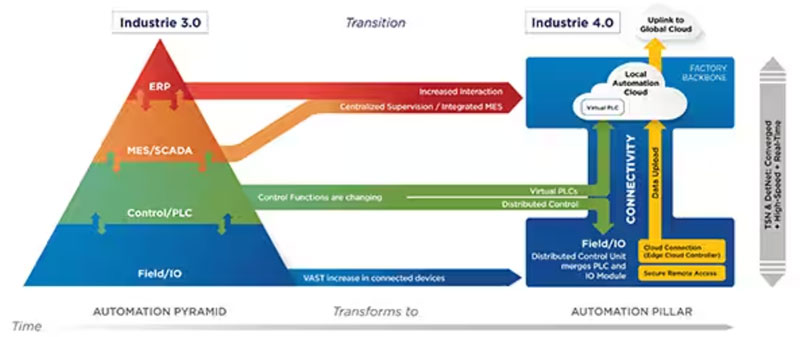 如何使用托管型以太網交換機為 IIoT 實現安全的時間敏感網絡