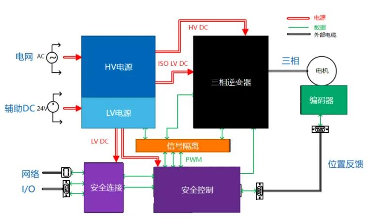 四個方面，詳析面向伺服驅動器的運動控制解決方案