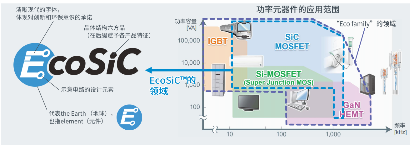 超高功率密度SiC模塊，助力電動車主逆變器小型化