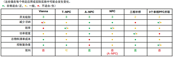 常見(jiàn)三相PFC結(jié)構(gòu)的優(yōu)缺點(diǎn)分析，一文get√