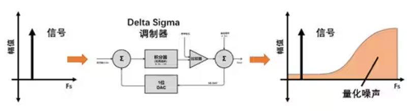 Σ －Δ ADC的高精度數模轉化，是如何實現的？