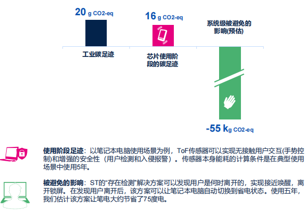 ST:不止于“芯”,半導體業如何為ESG可持續發展賦能