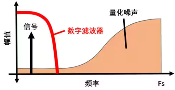 Σ －Δ ADC的高精度數模轉化，是如何實現的？