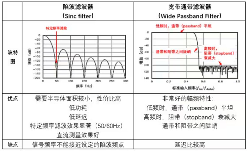 Σ －Δ ADC的高精度數模轉化，是如何實現的？