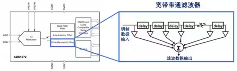 Σ －Δ ADC的高精度數模轉化，是如何實現的？