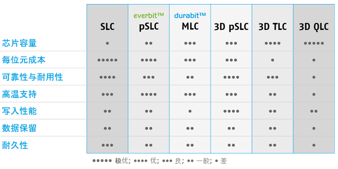 適用于工業應用的 NAND 閃存