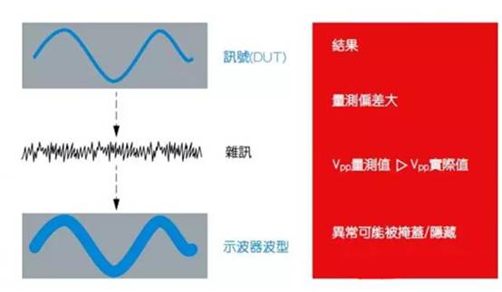 如何利用示波器精確測量電源完整性？